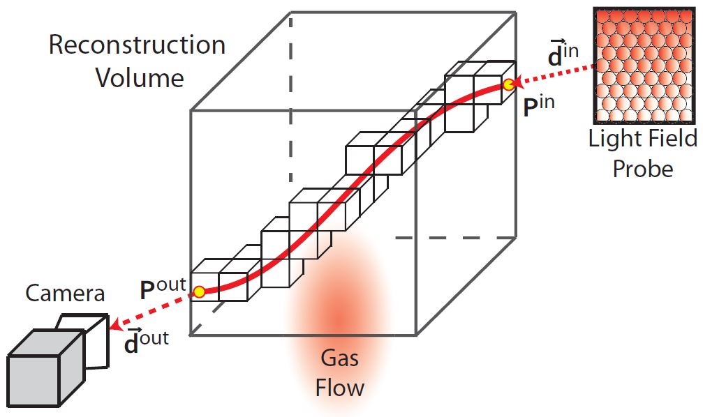 CVPR Gas Flow