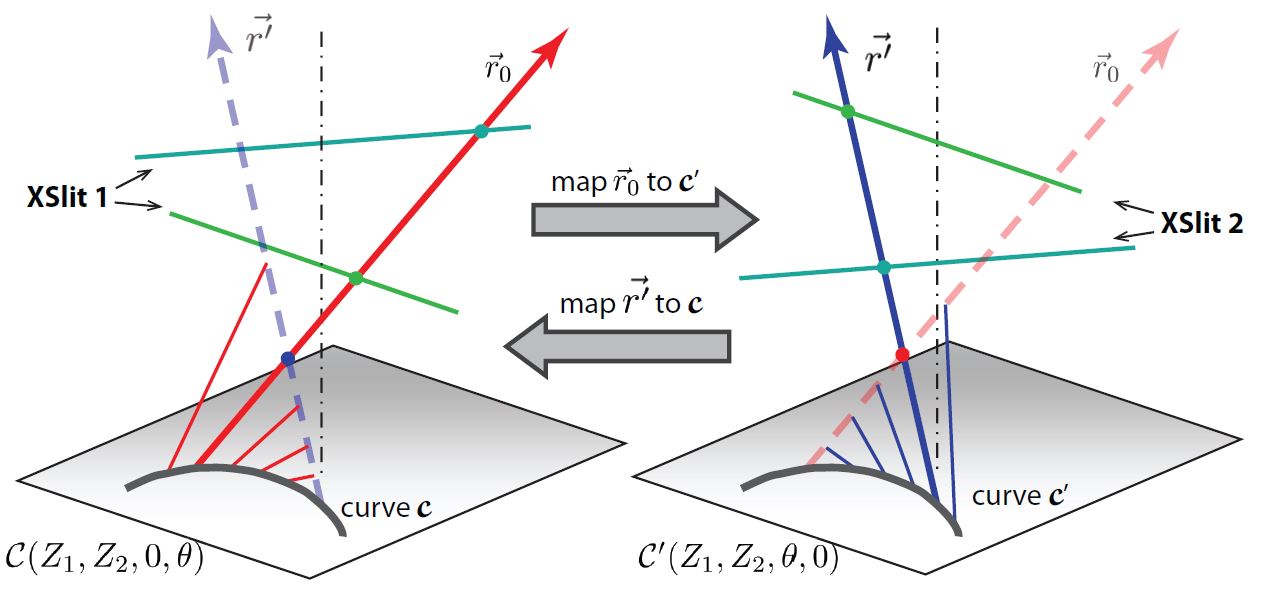 ICCV Rotational XSlit